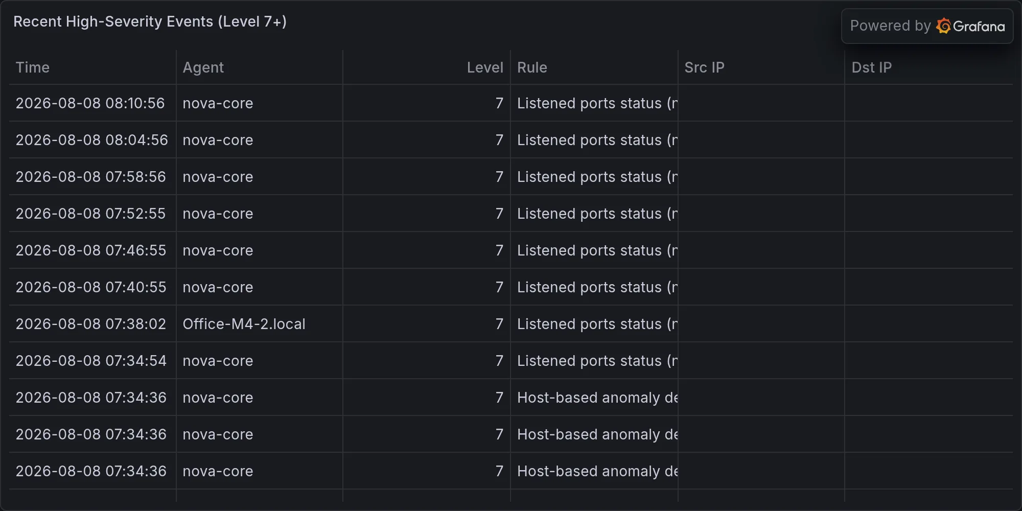 Recent high-severity events