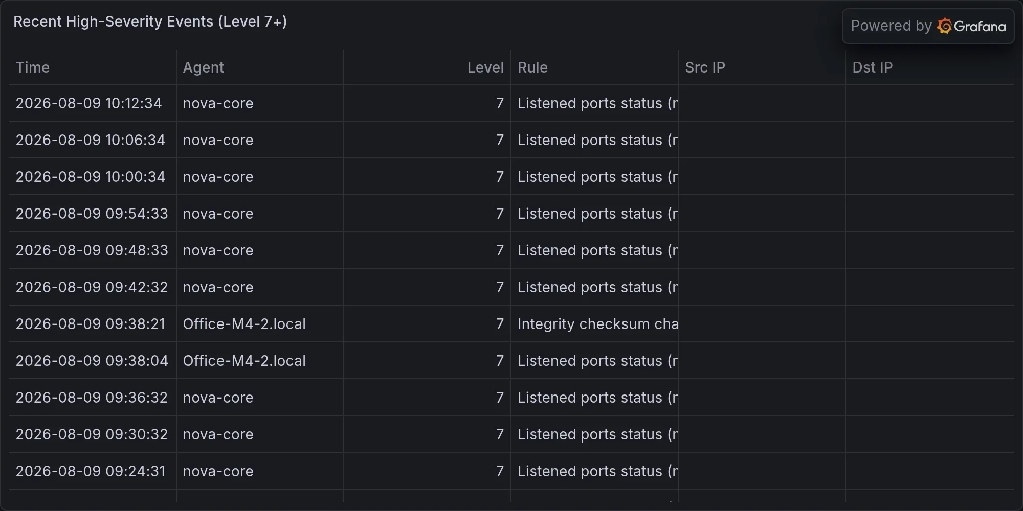 Recent high-severity events