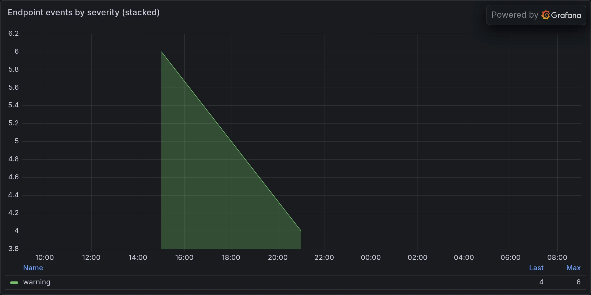 Endpoint events by severity