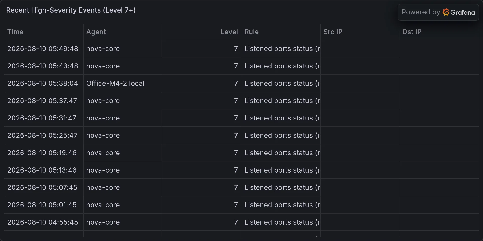 Recent high-severity events