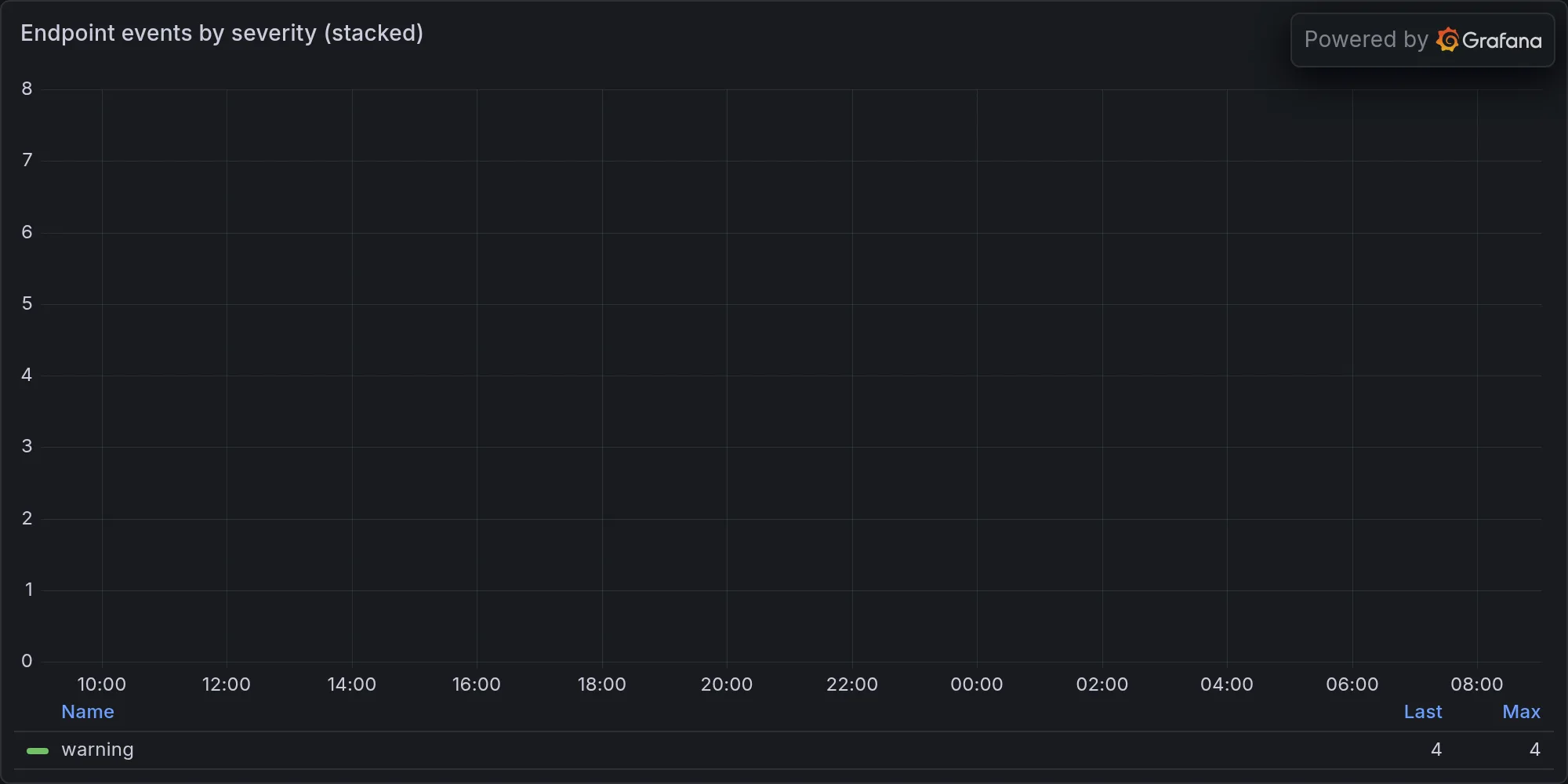 Endpoint events by severity