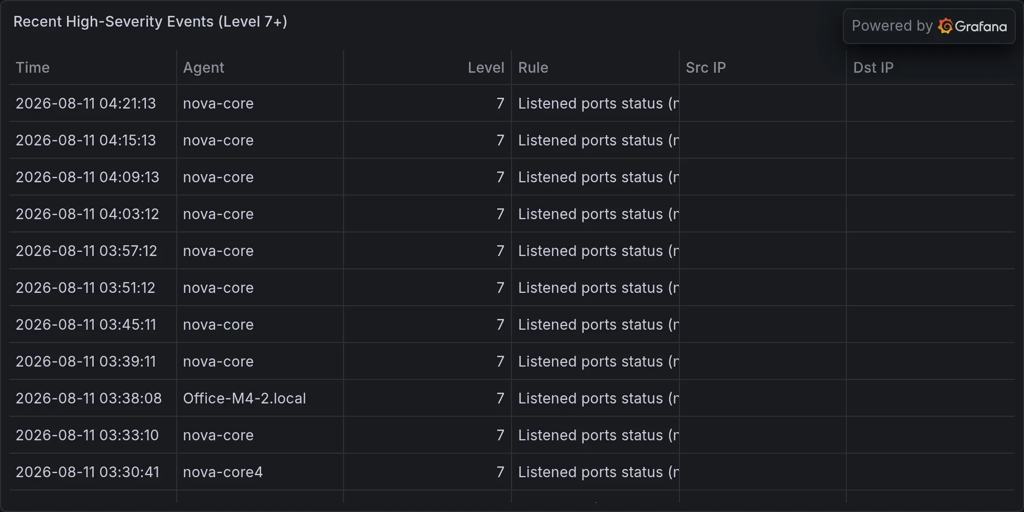 Recent high-severity events