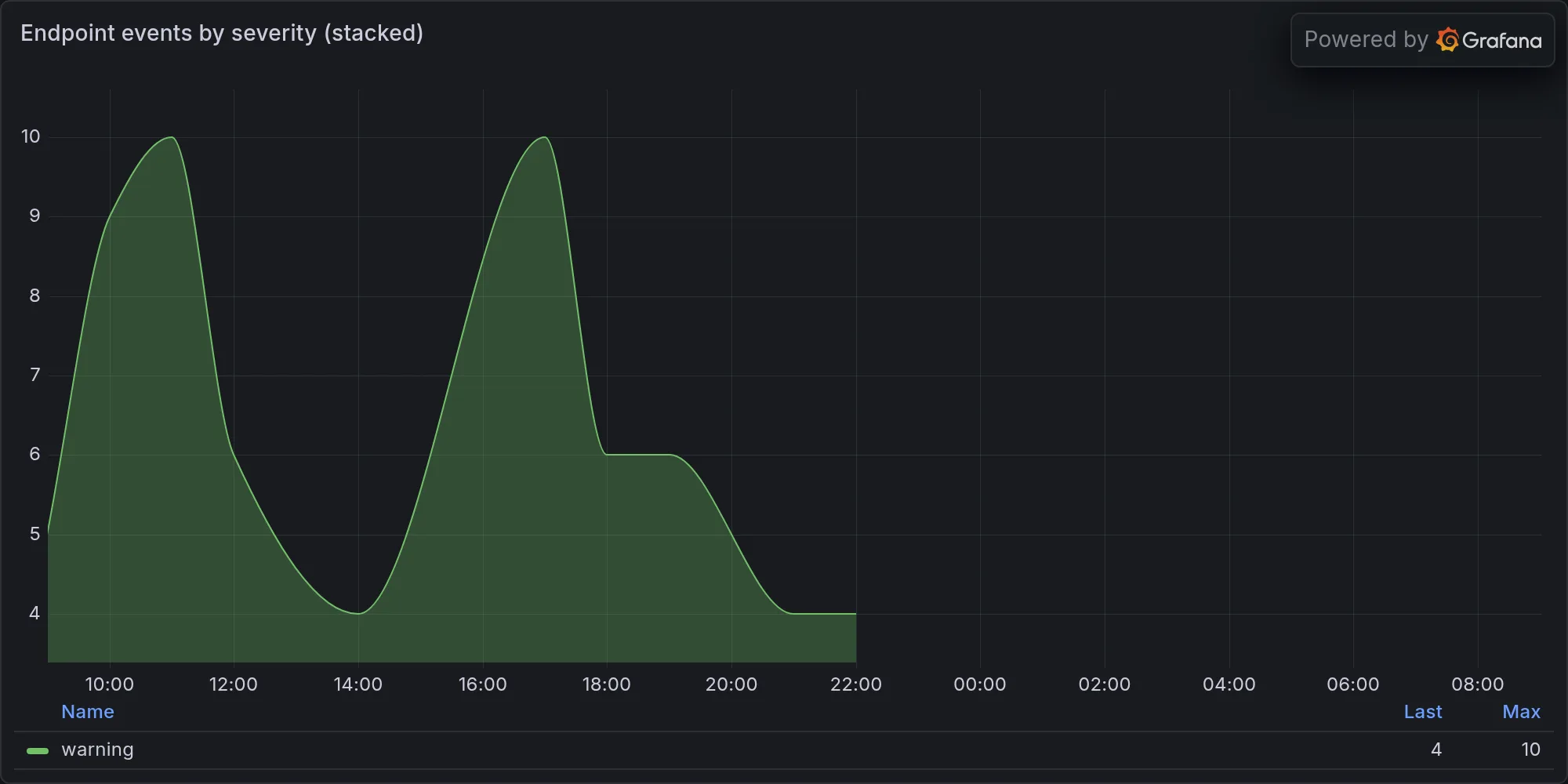 Endpoint events by severity