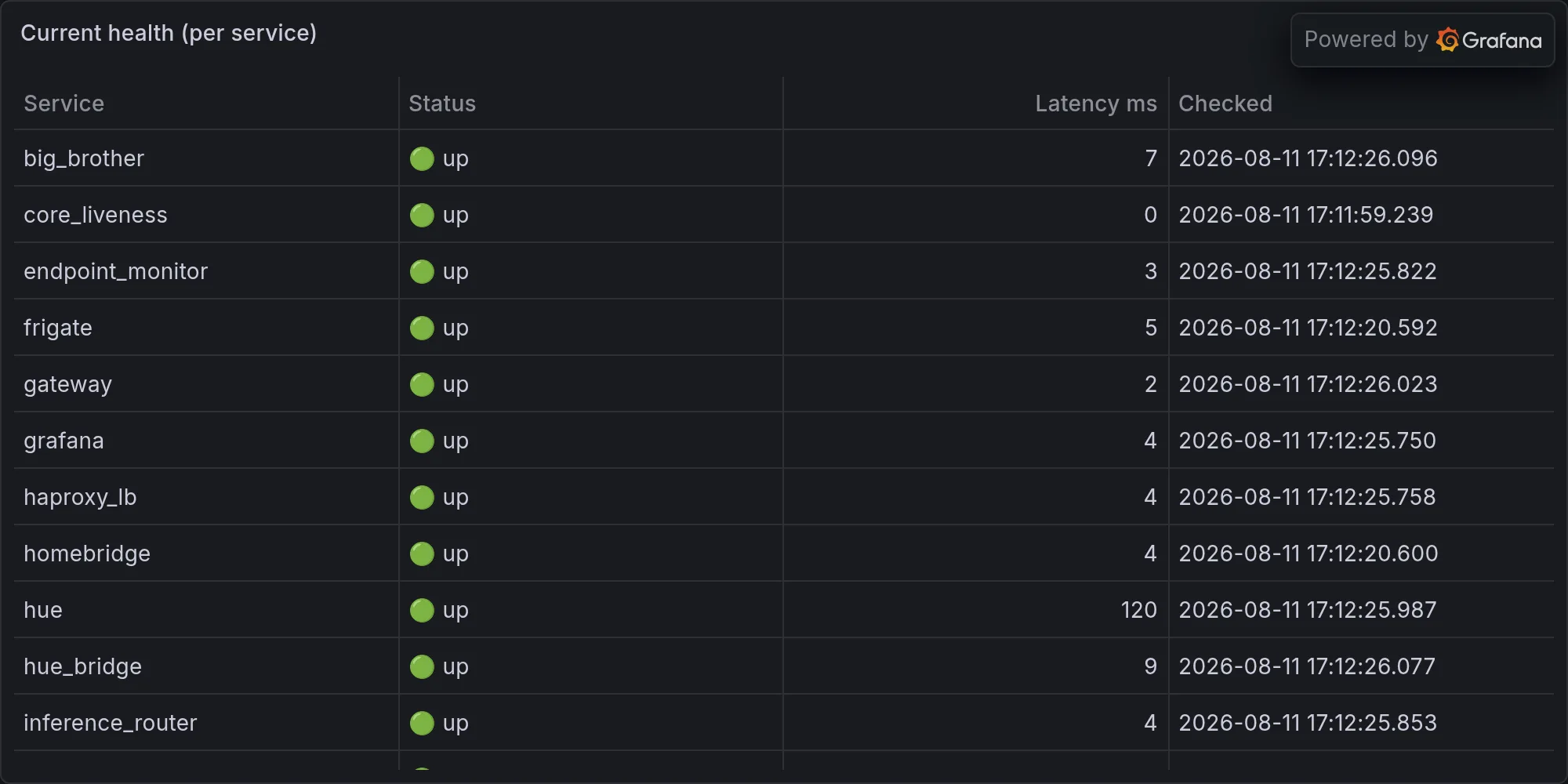 Current fleet health