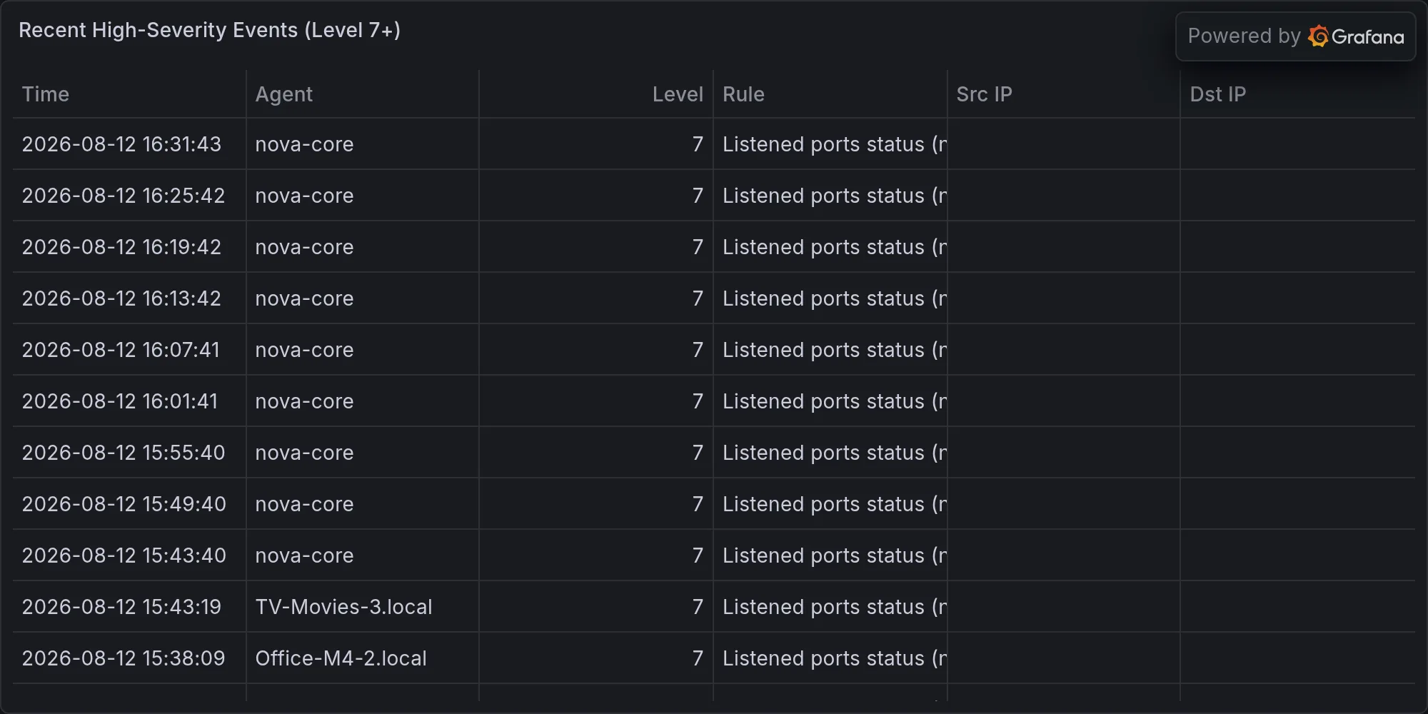 Recent high-severity events