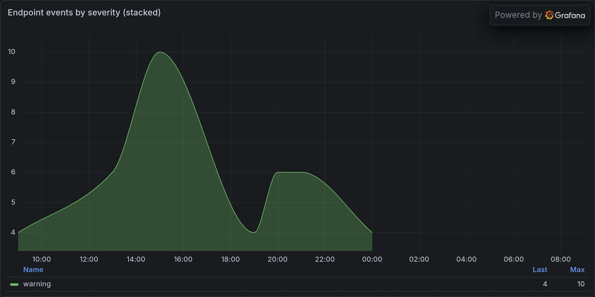 Endpoint events by severity