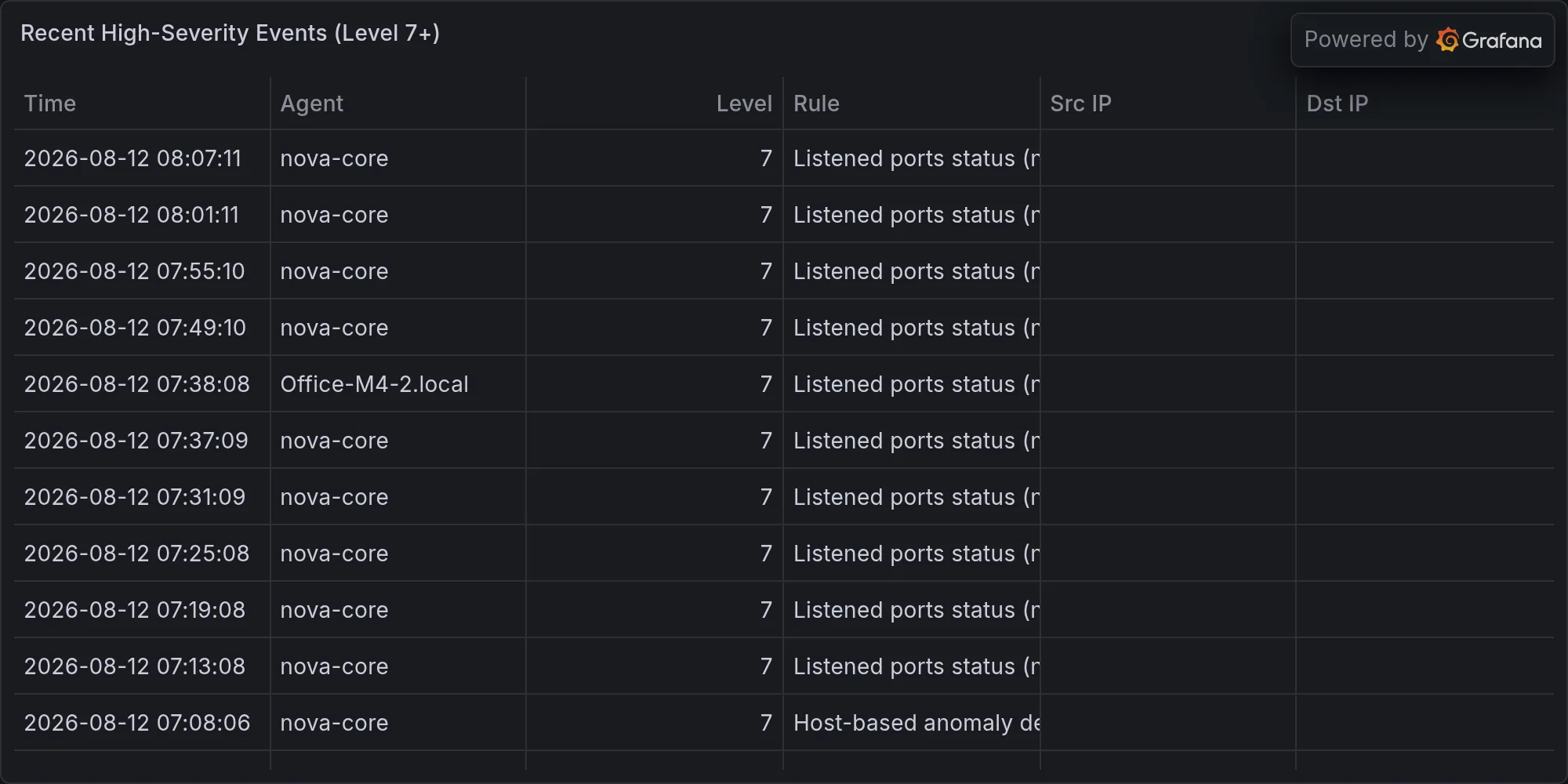 Recent high-severity events