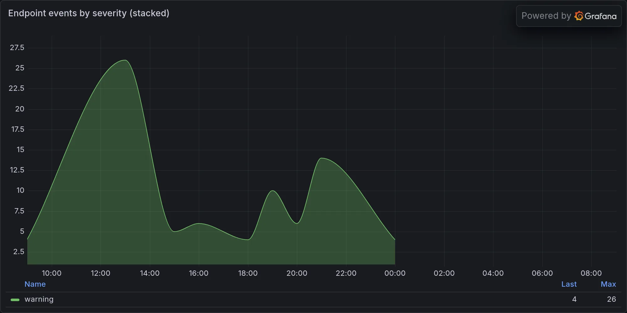 Endpoint events by severity