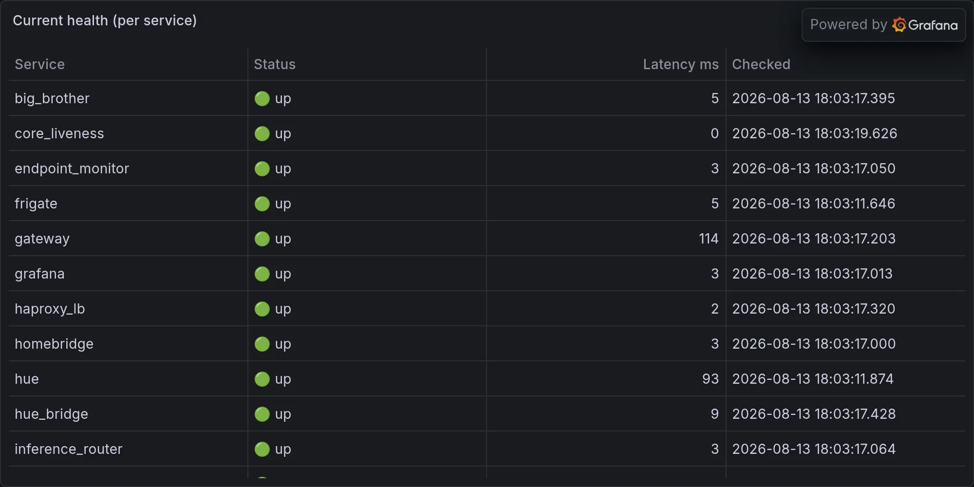 Current fleet health