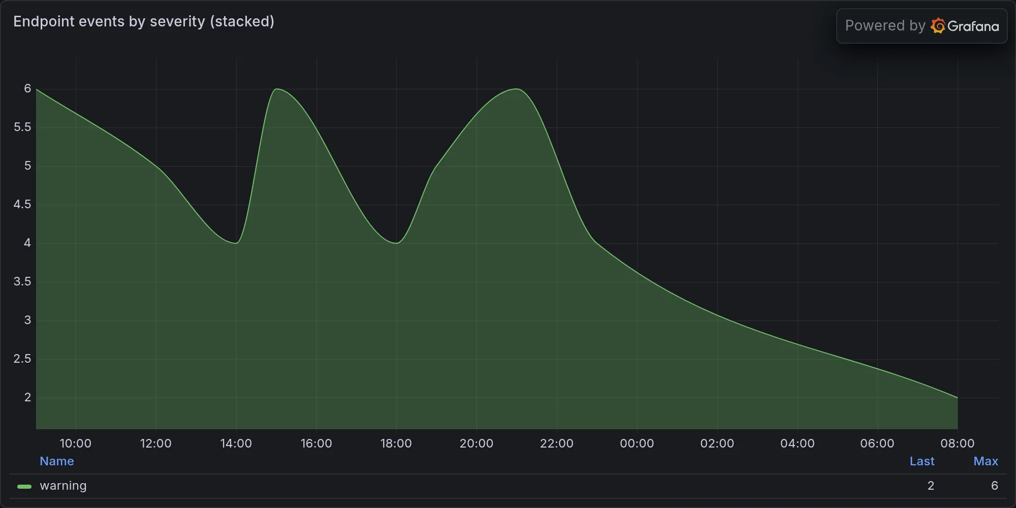 Endpoint events by severity