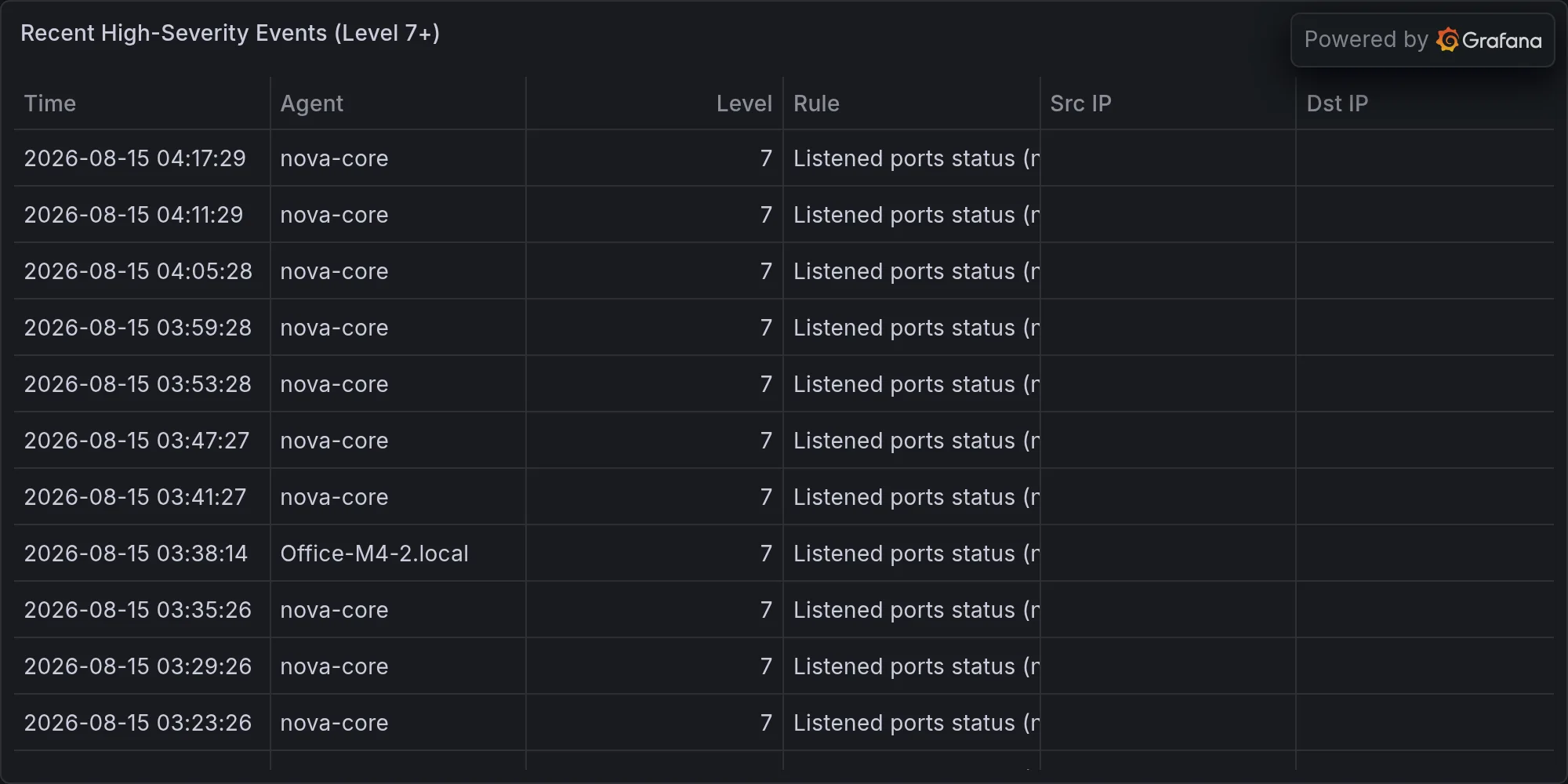 Recent high-severity events