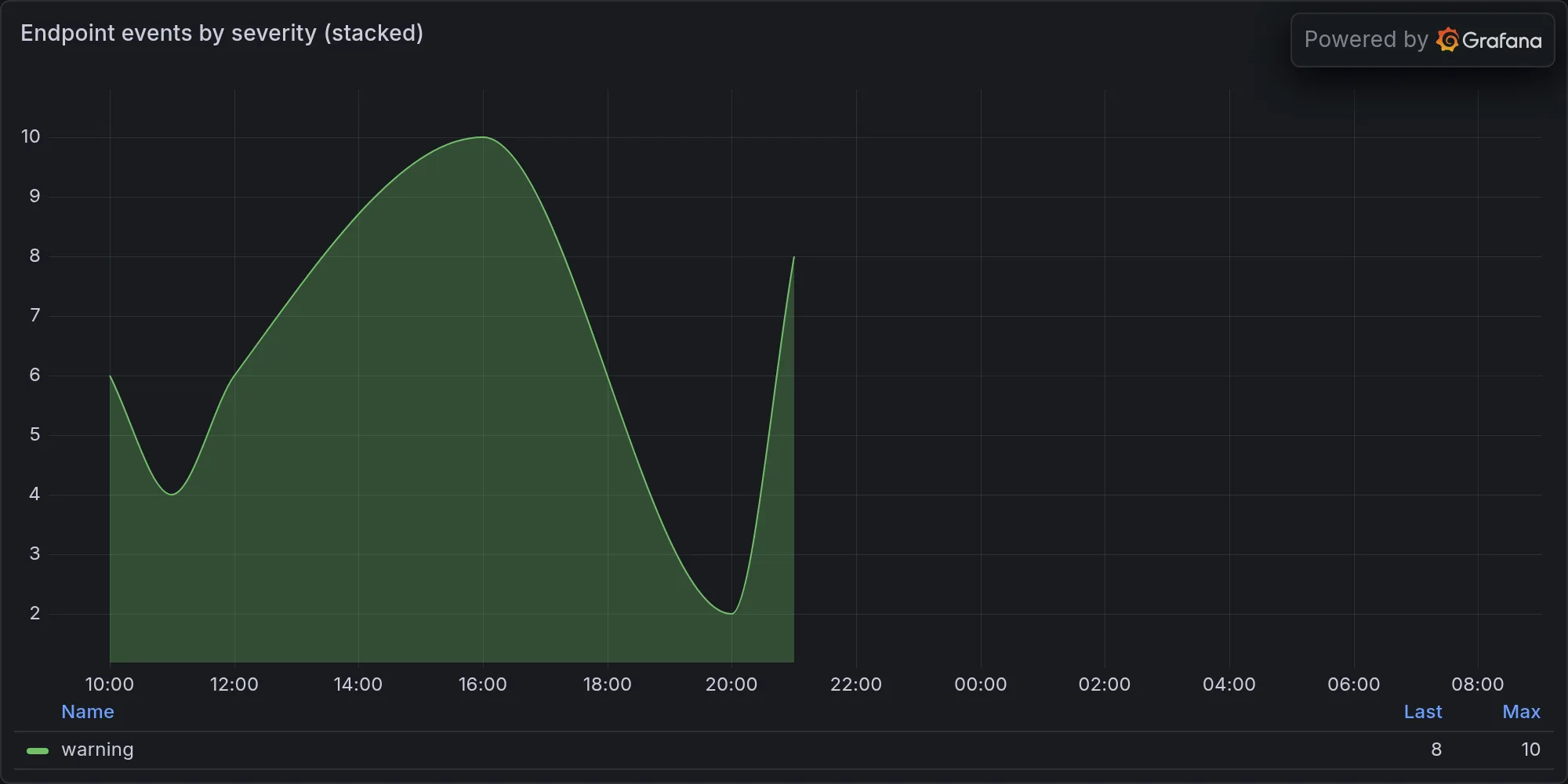 Endpoint events by severity