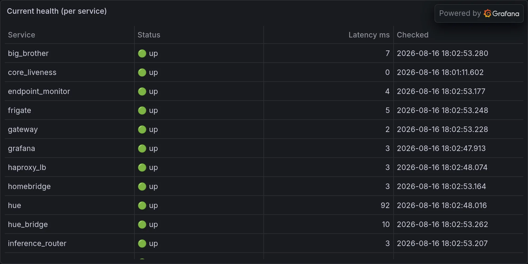 Current fleet health