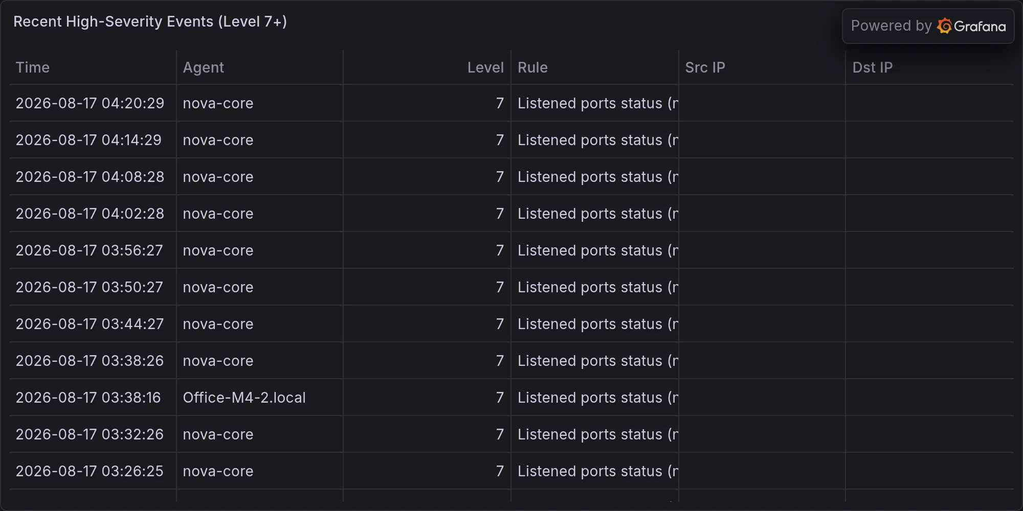 Recent high-severity events