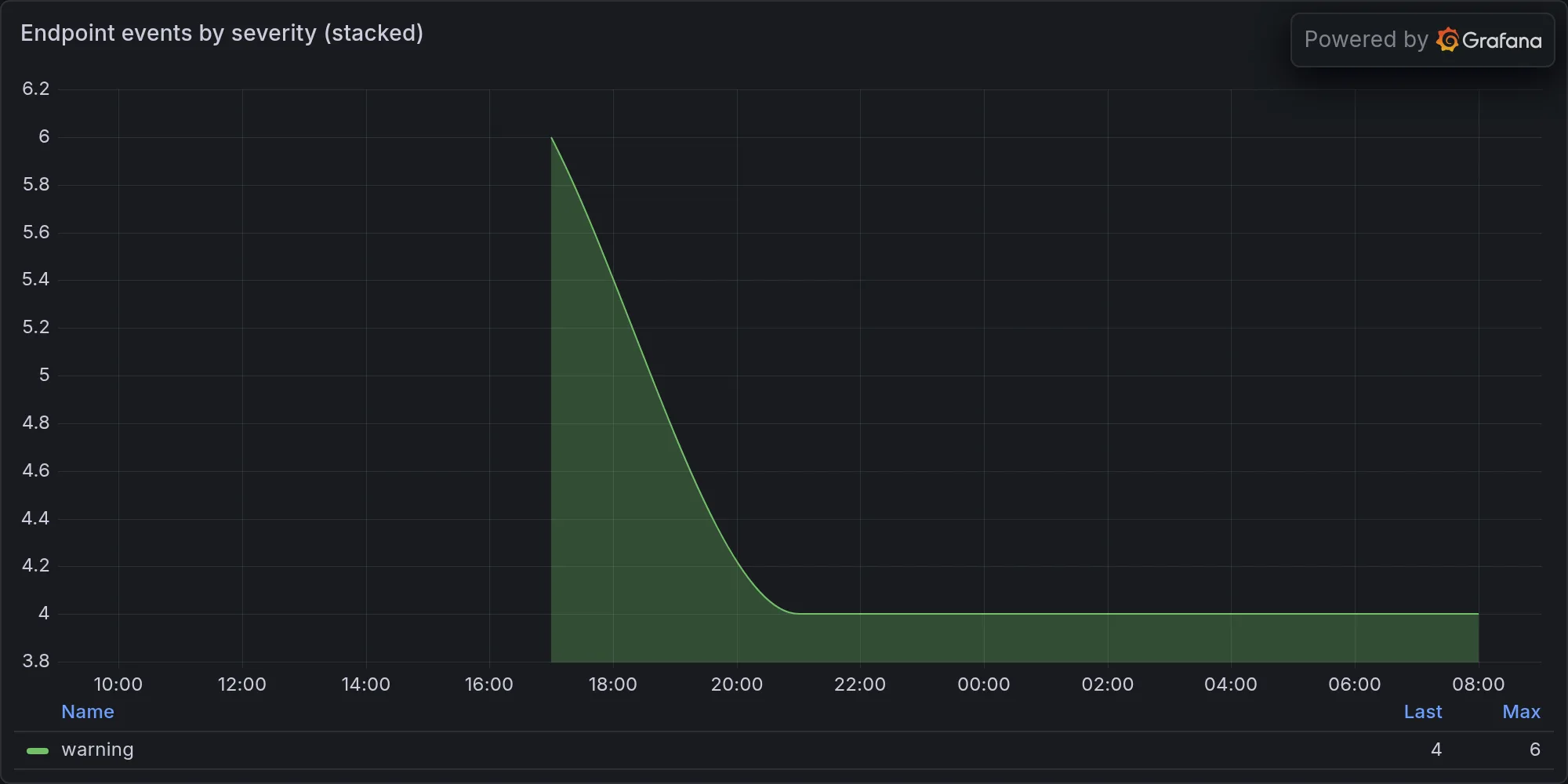 Endpoint events by severity