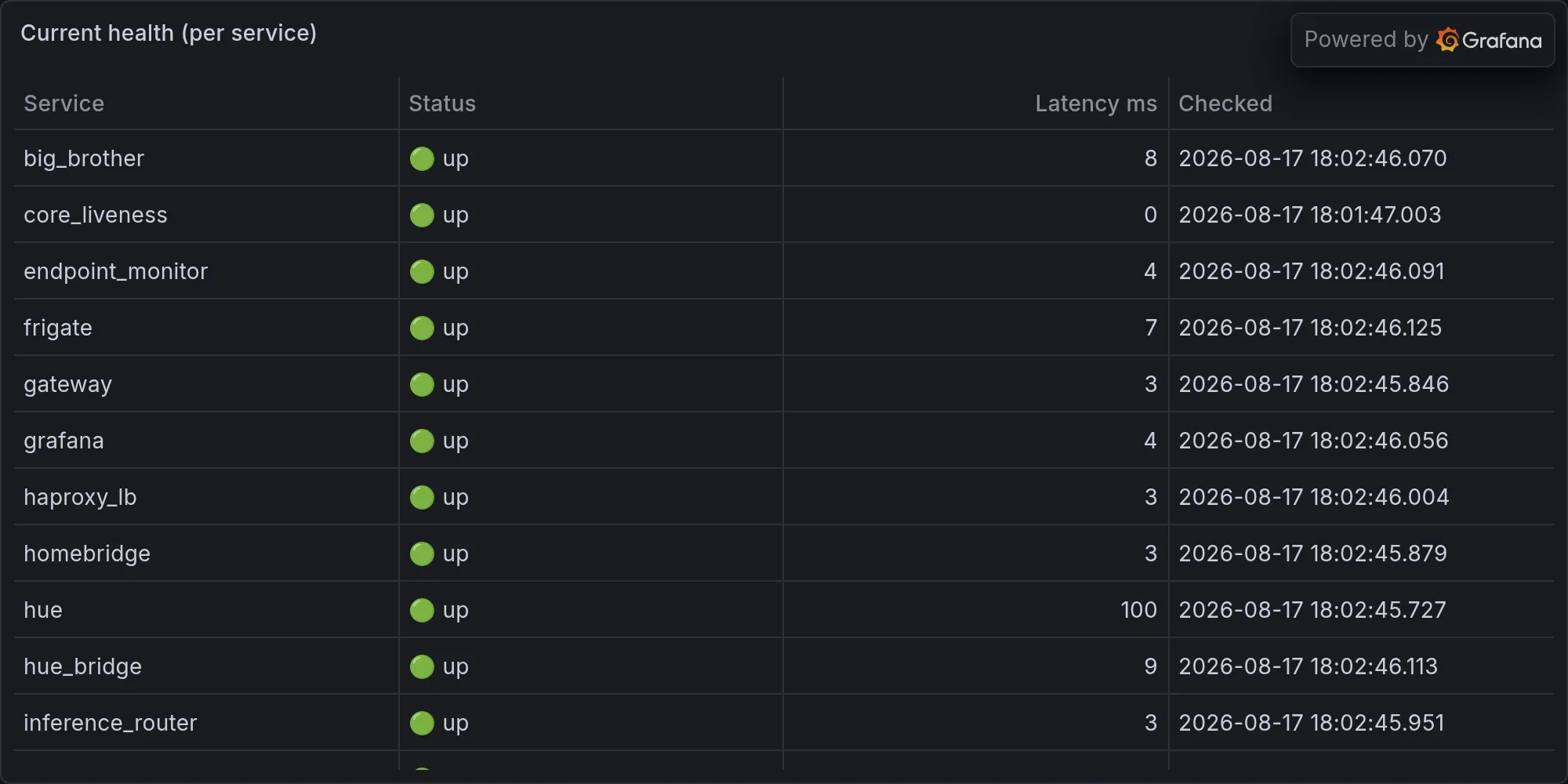 Current fleet health
