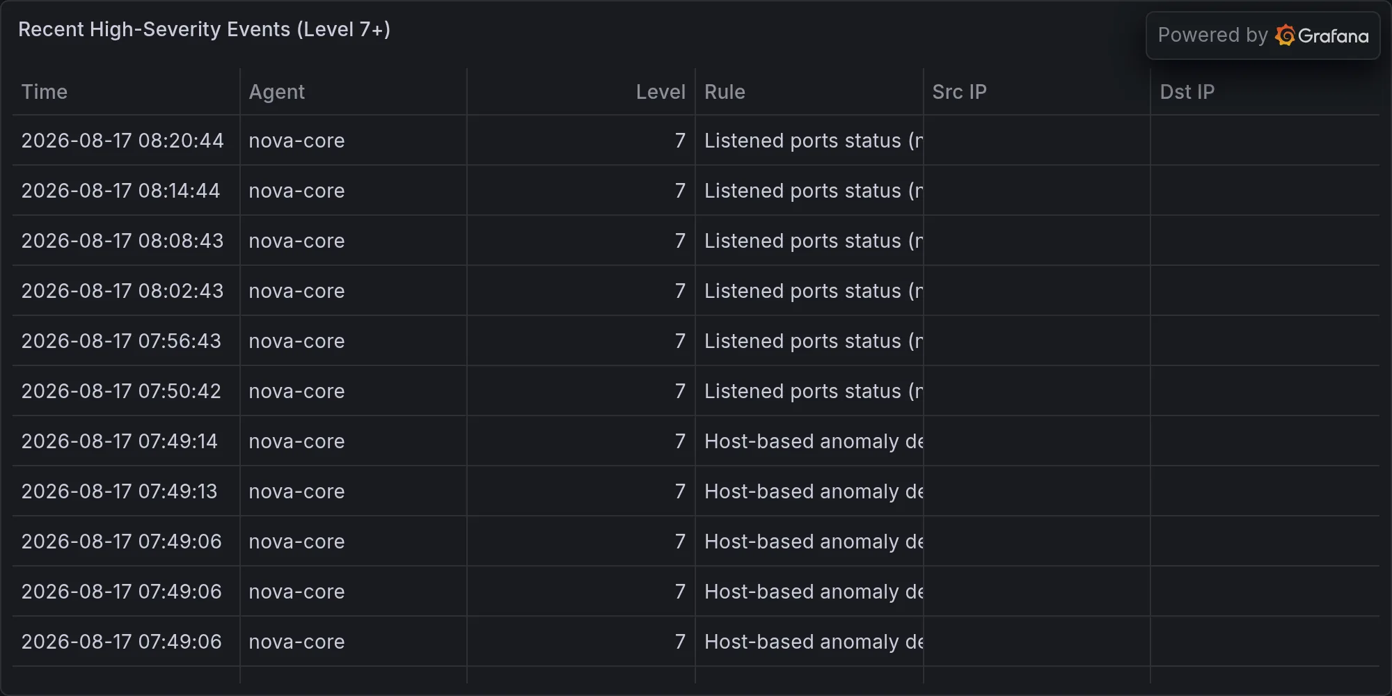 Recent high-severity events