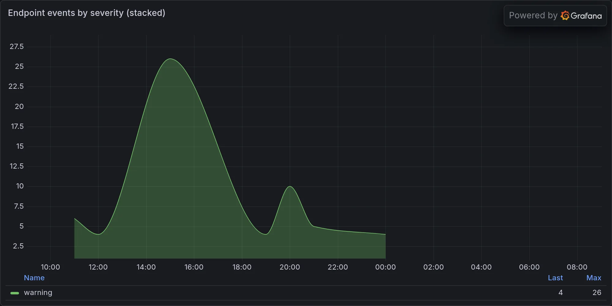 Endpoint events by severity