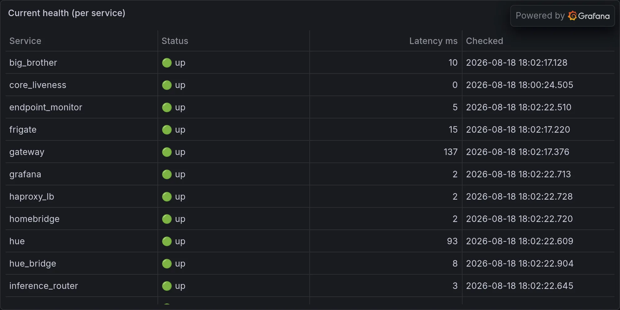 Current fleet health