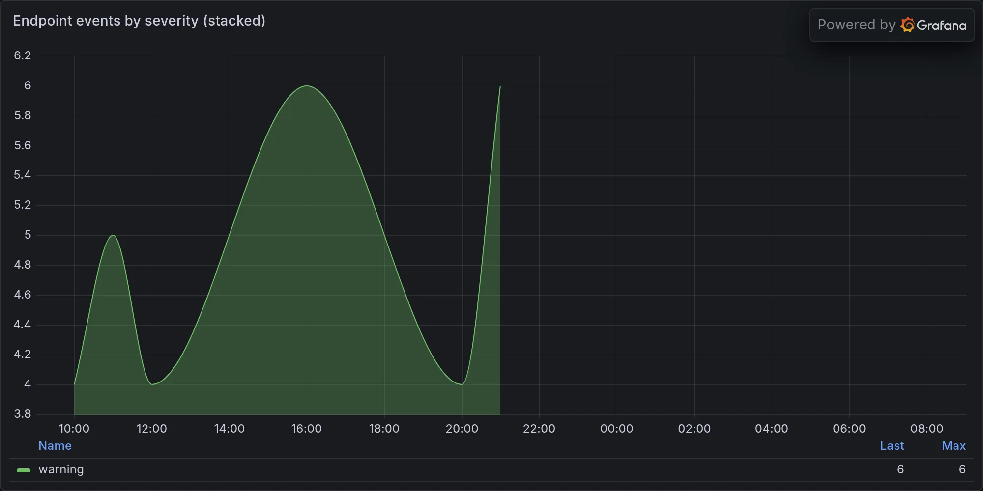 Endpoint events by severity