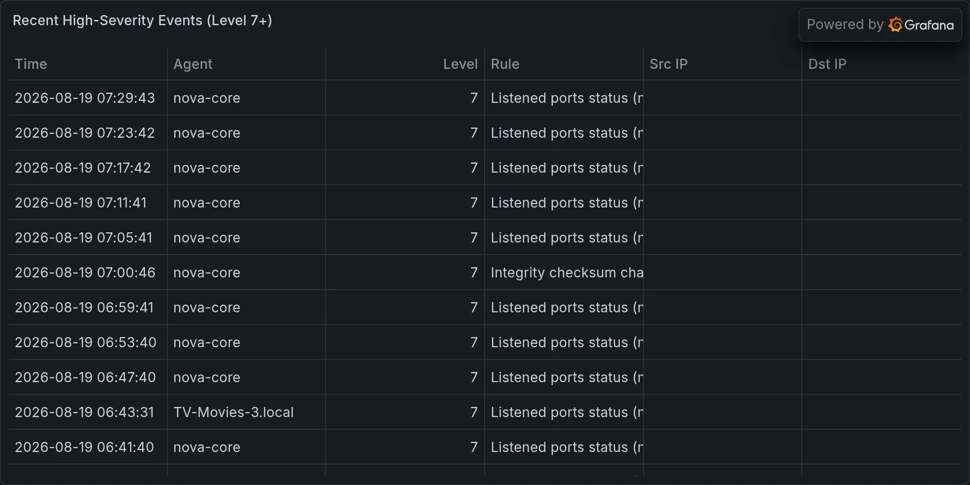 Recent high-severity events