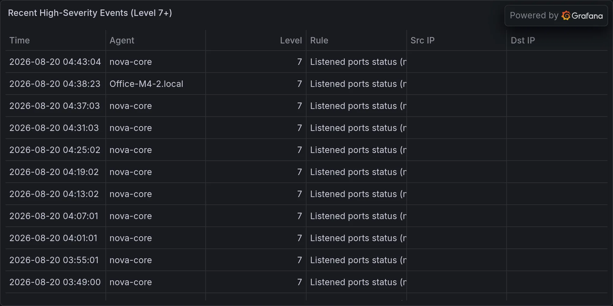 Recent high-severity events