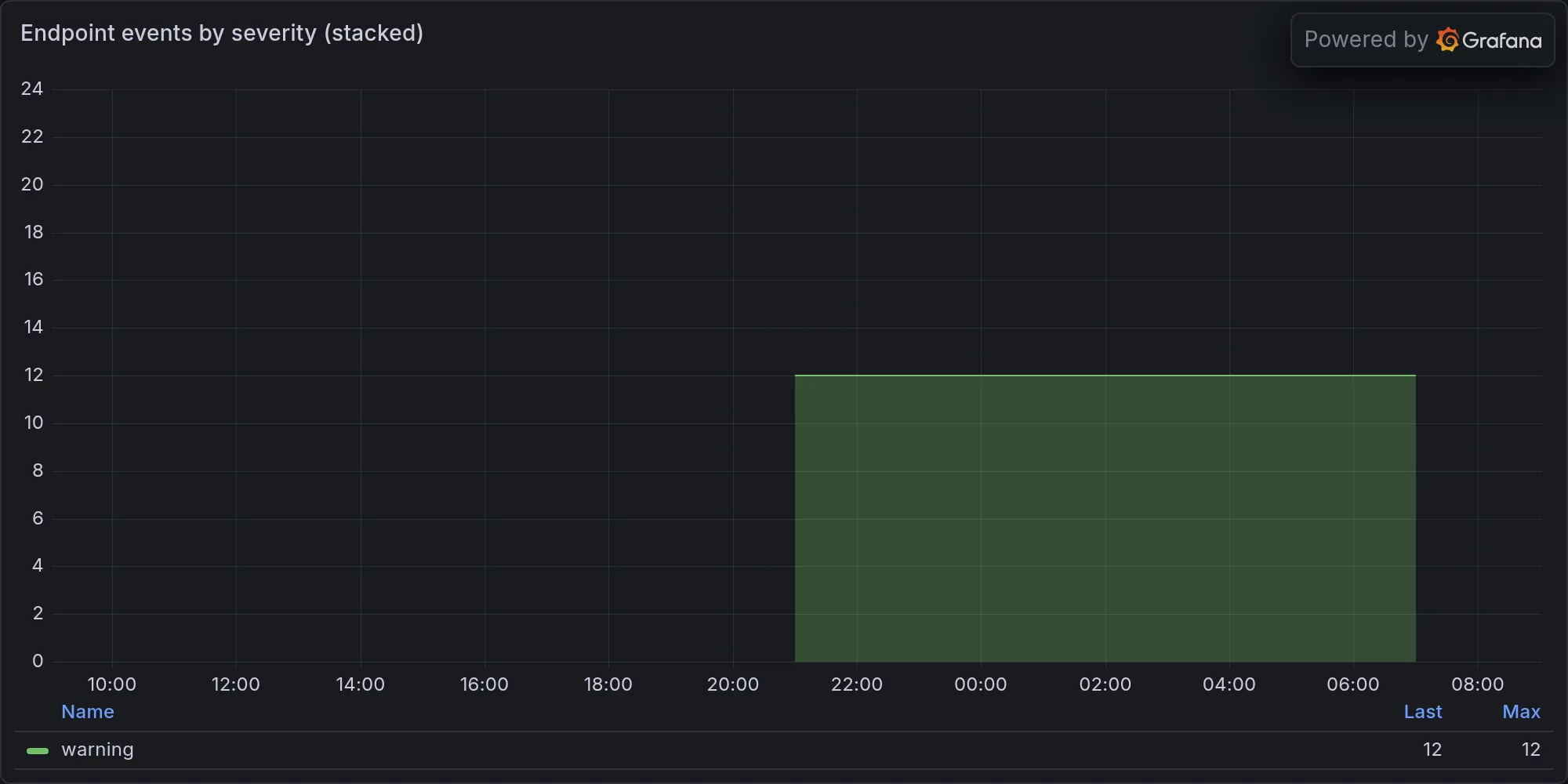Endpoint events by severity