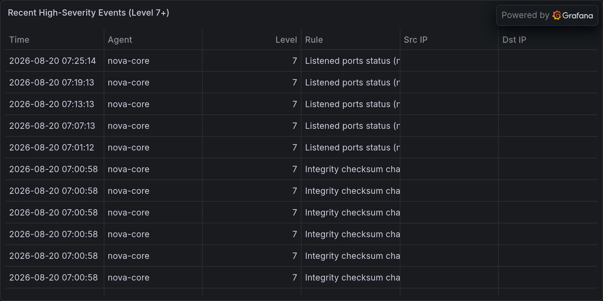 Recent high-severity events