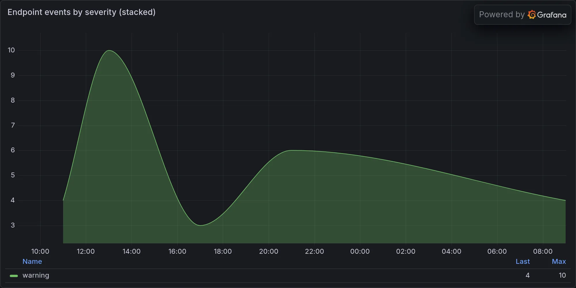 Endpoint events by severity