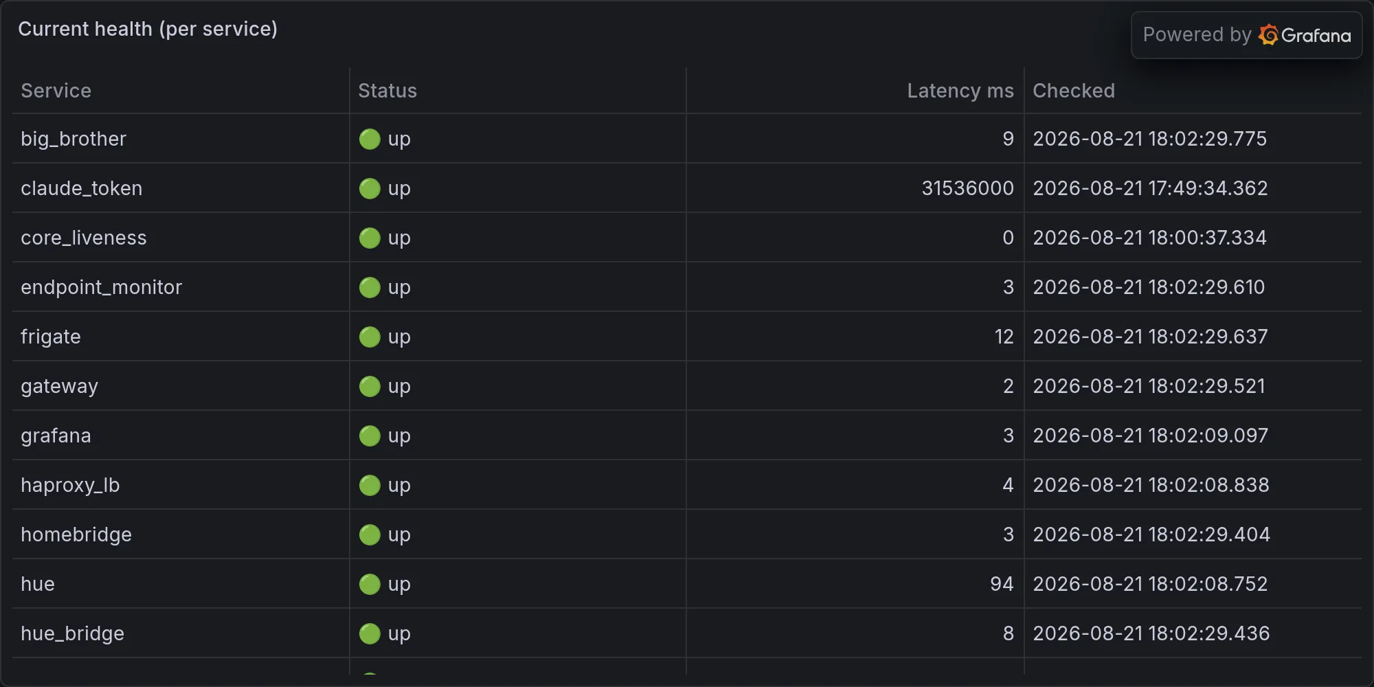 Current fleet health