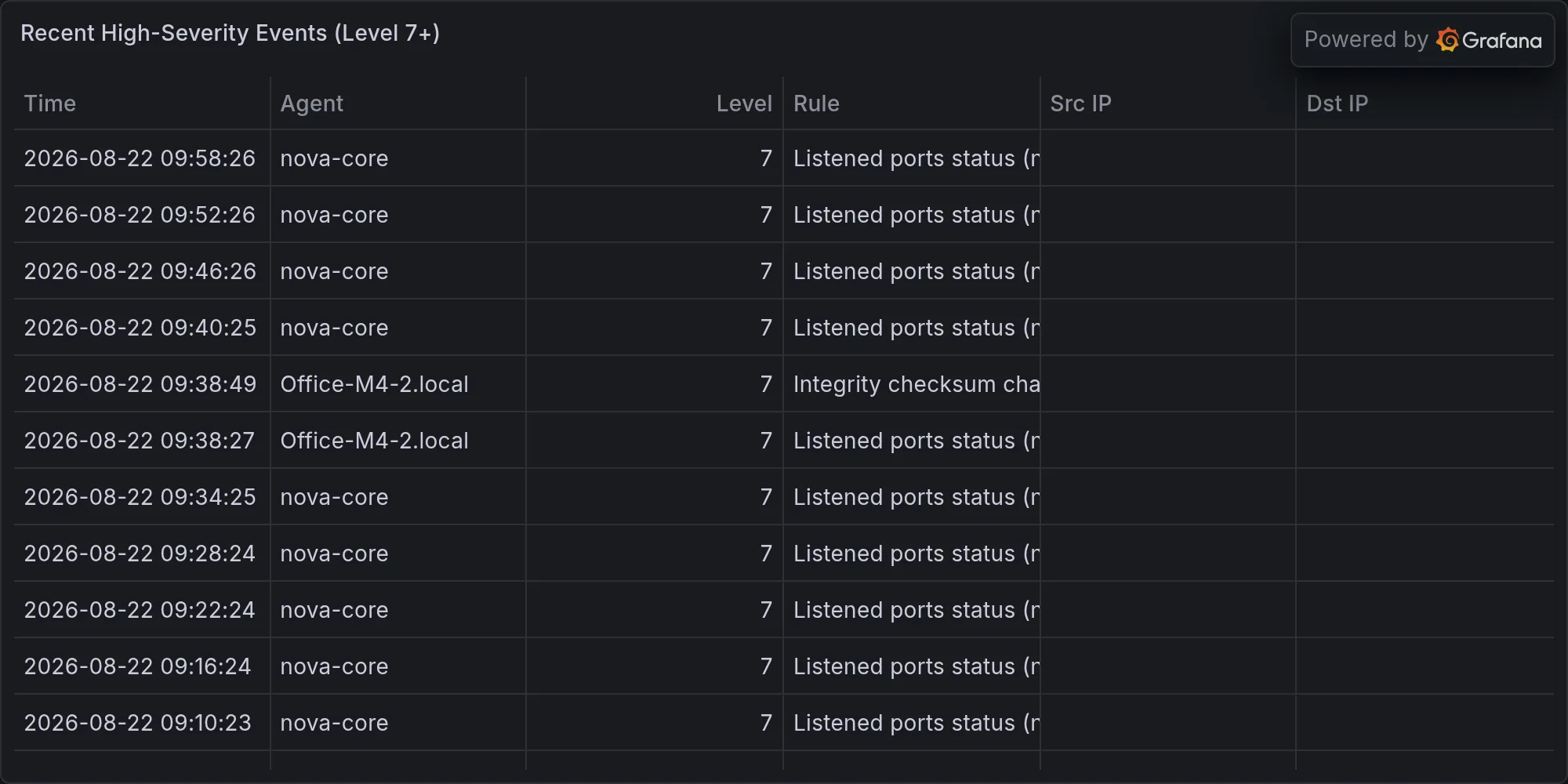 Recent high-severity events