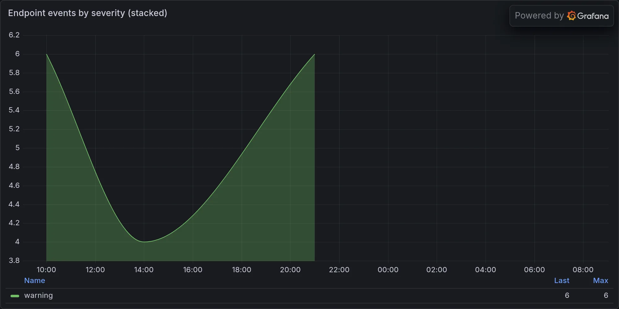 Endpoint events by severity