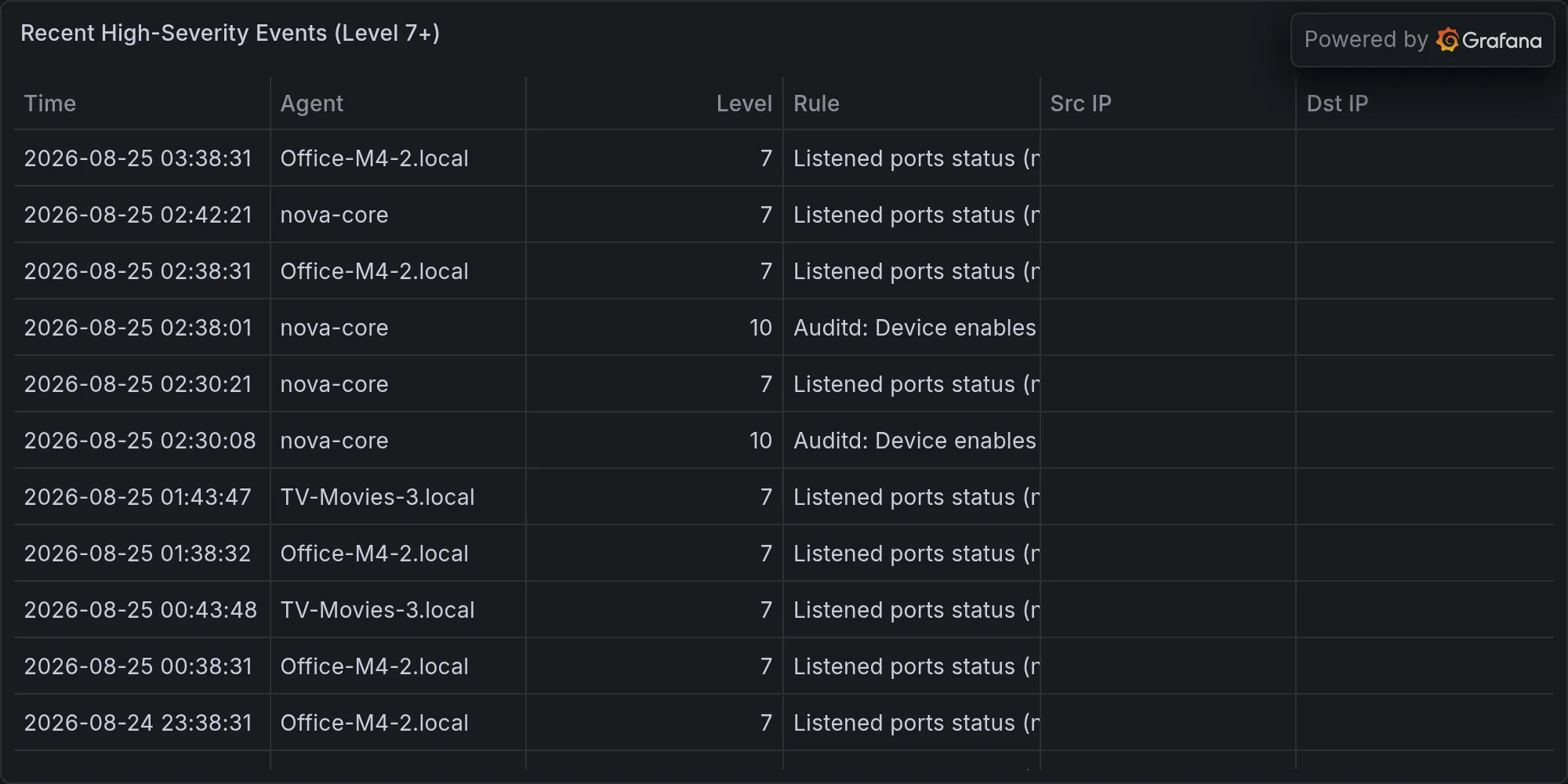 Recent high-severity events