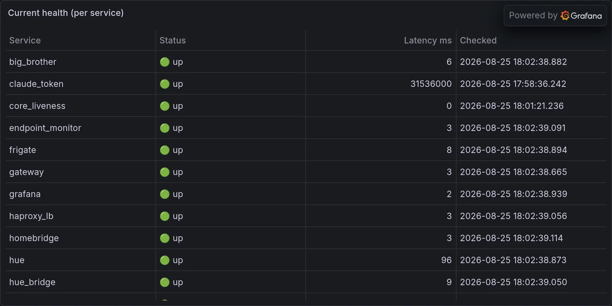 Current fleet health