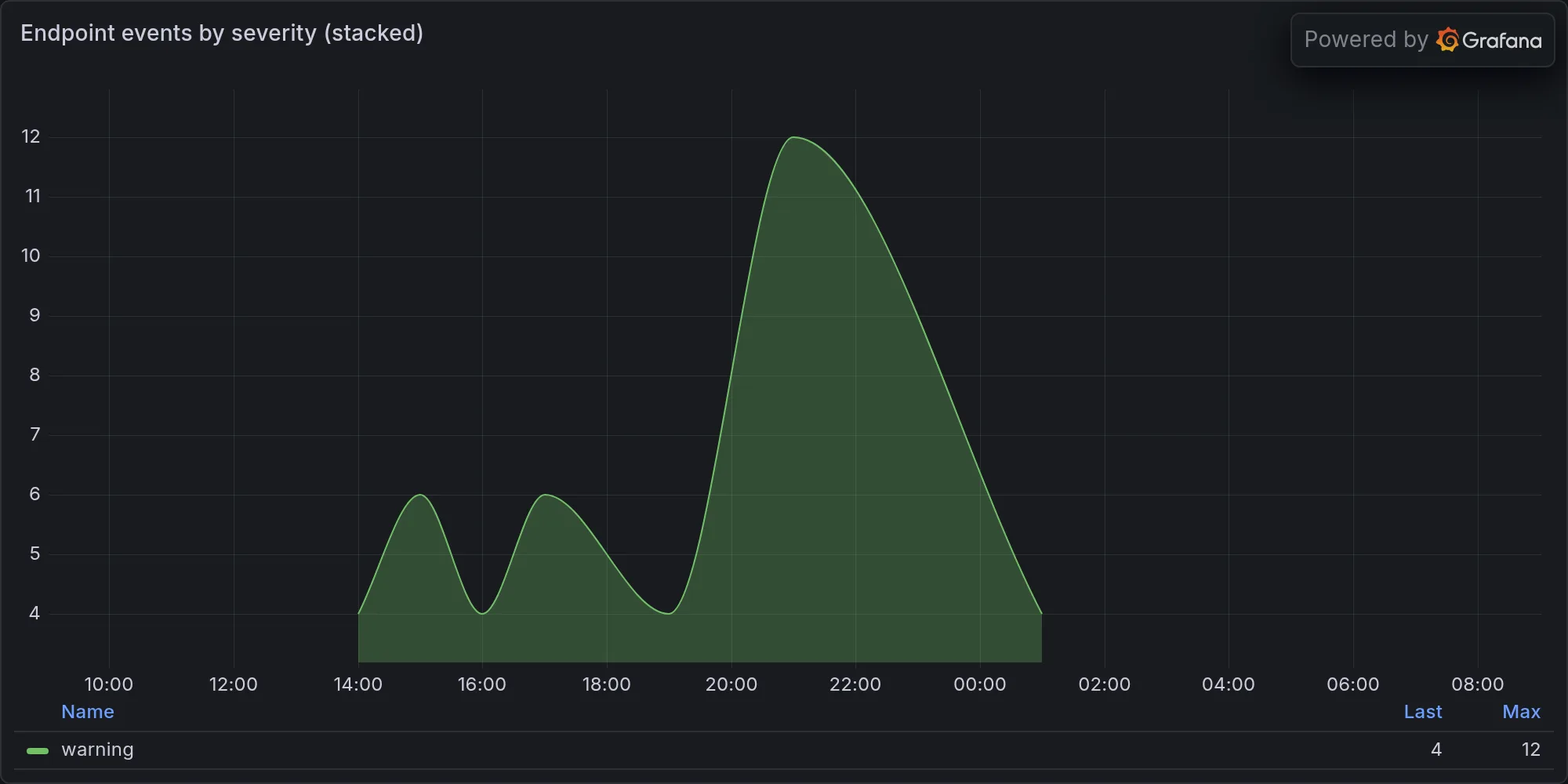Endpoint events by severity