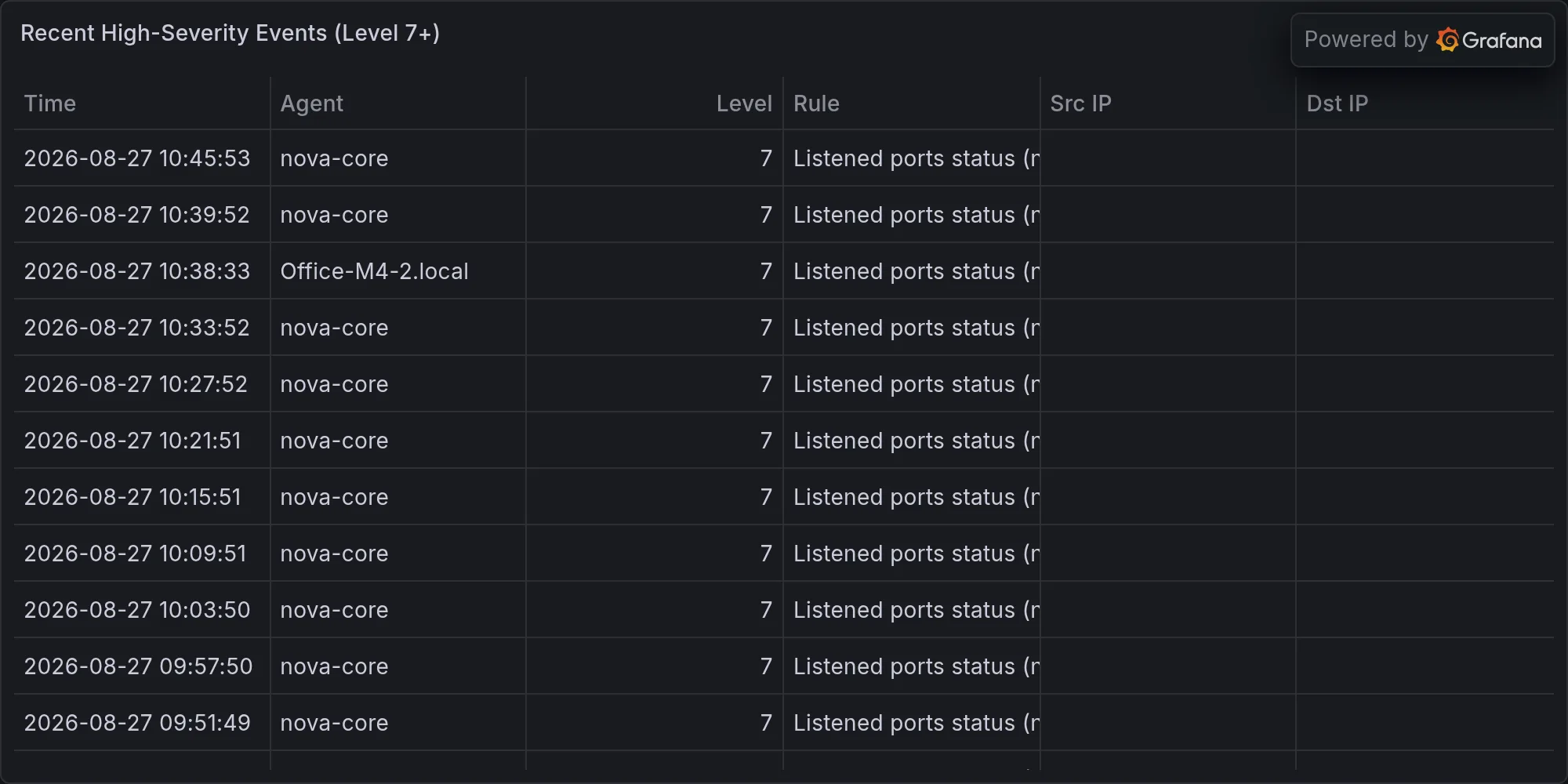 Recent high-severity events