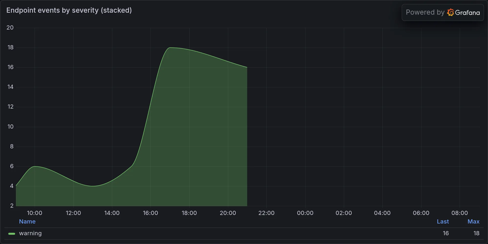 Endpoint events by severity
