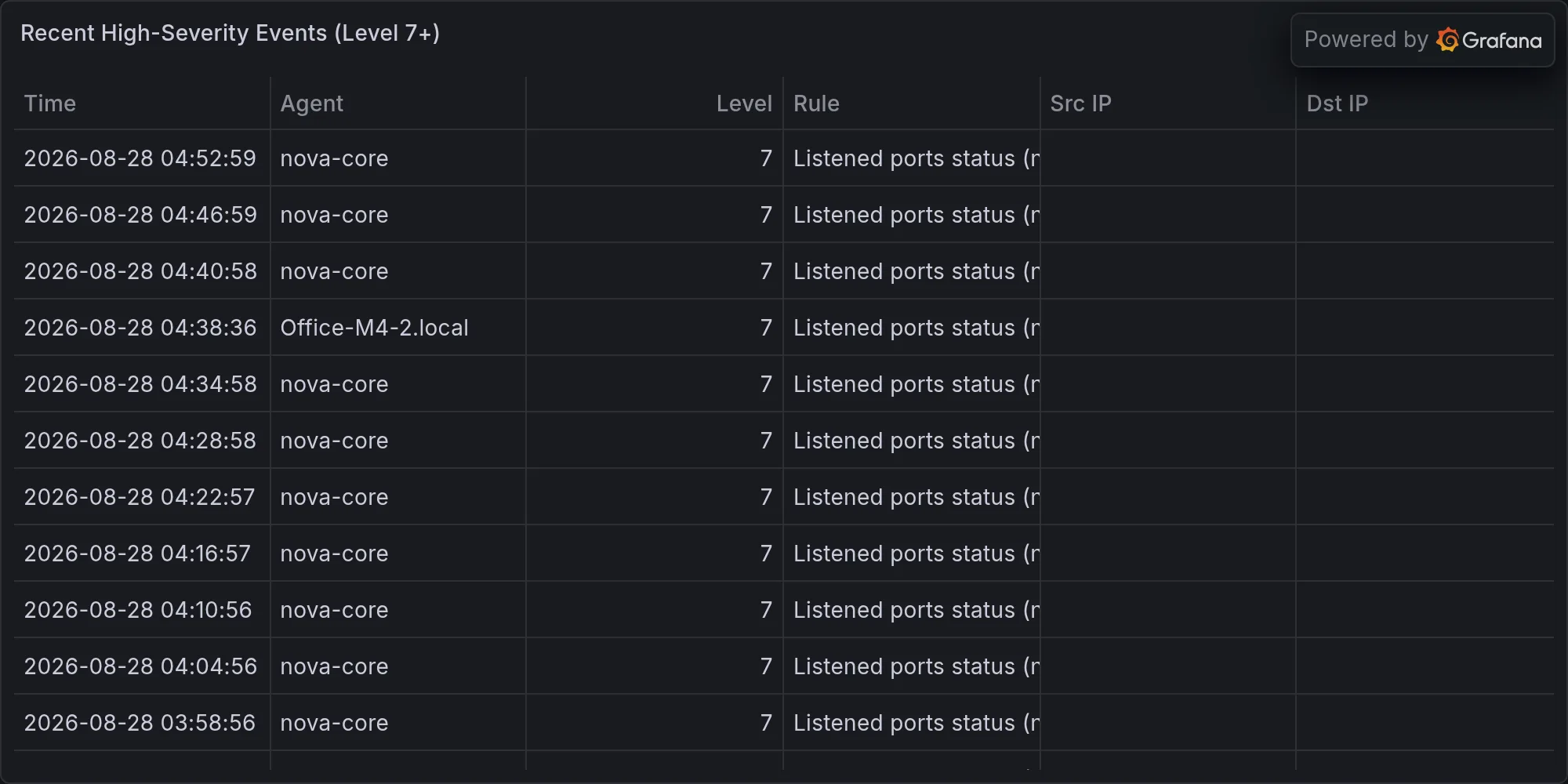 Recent high-severity events