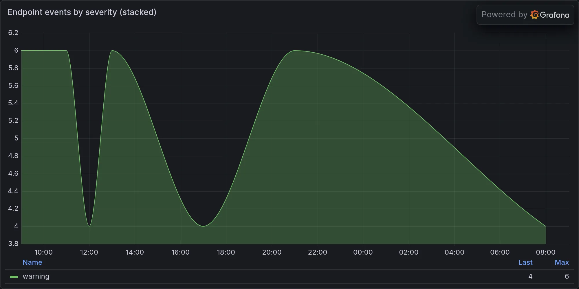 Endpoint events by severity
