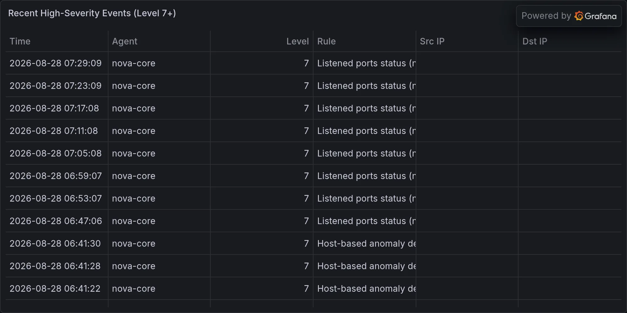 Recent high-severity events