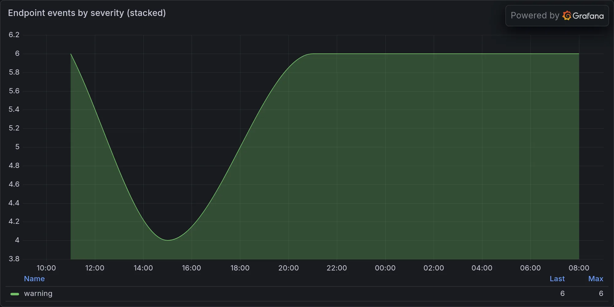 Endpoint events by severity