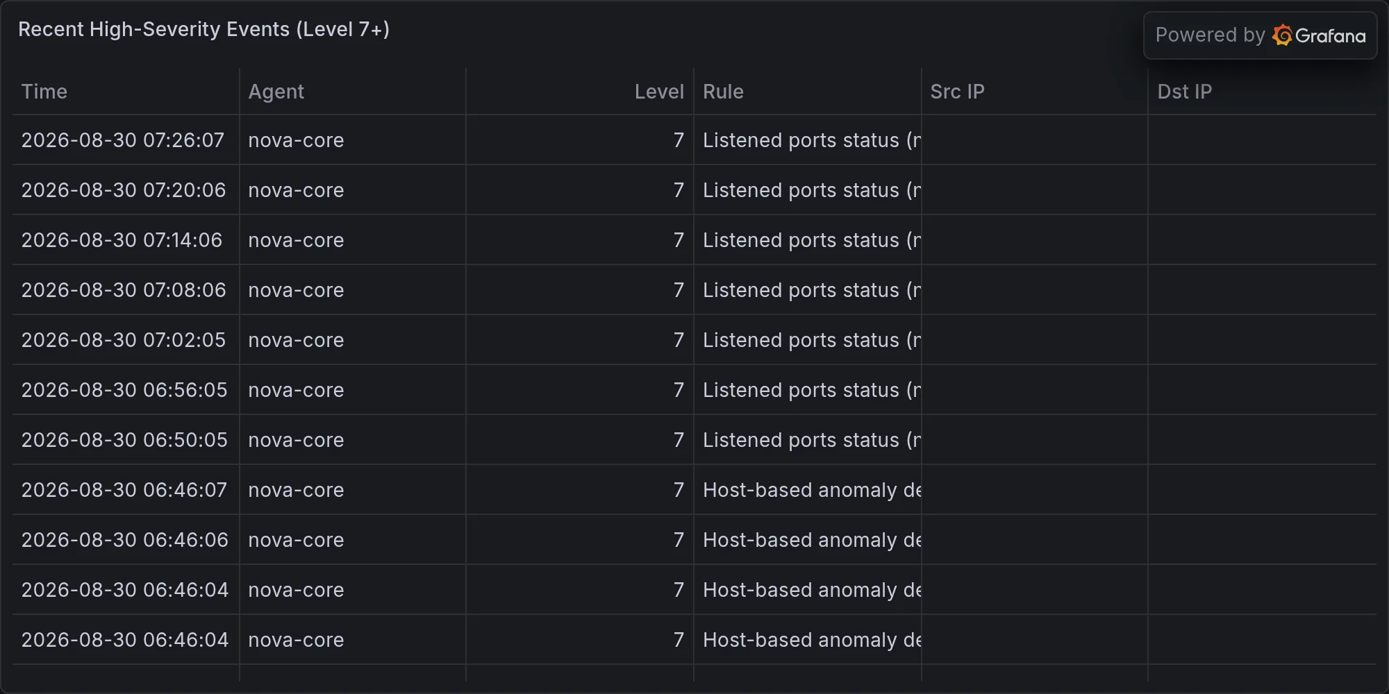 Recent high-severity events