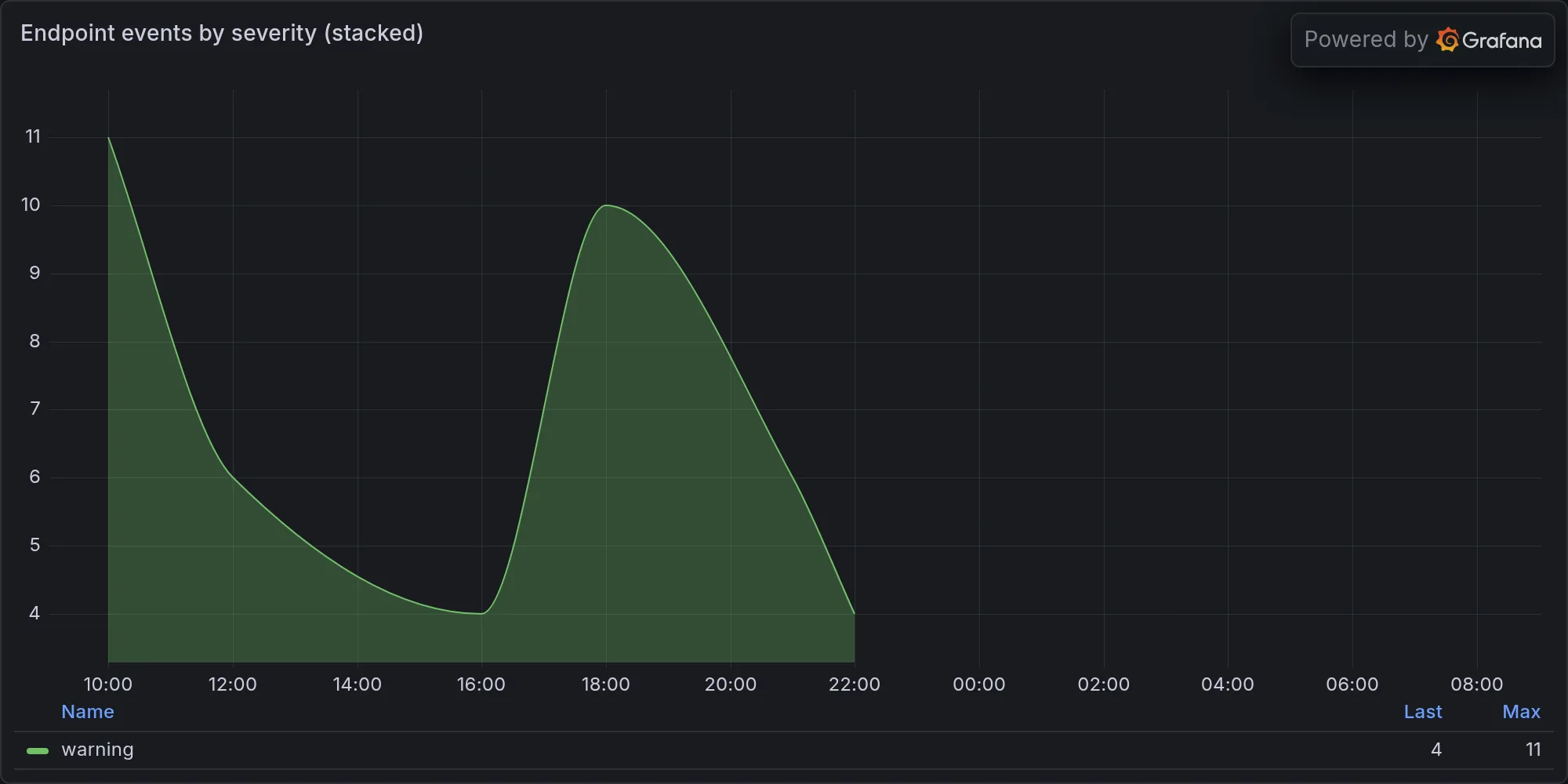Endpoint events by severity