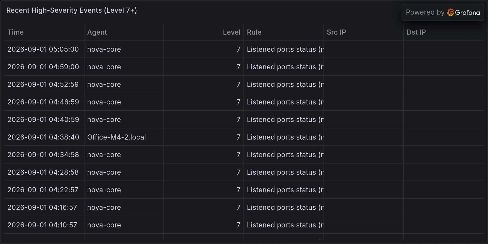Recent high-severity events