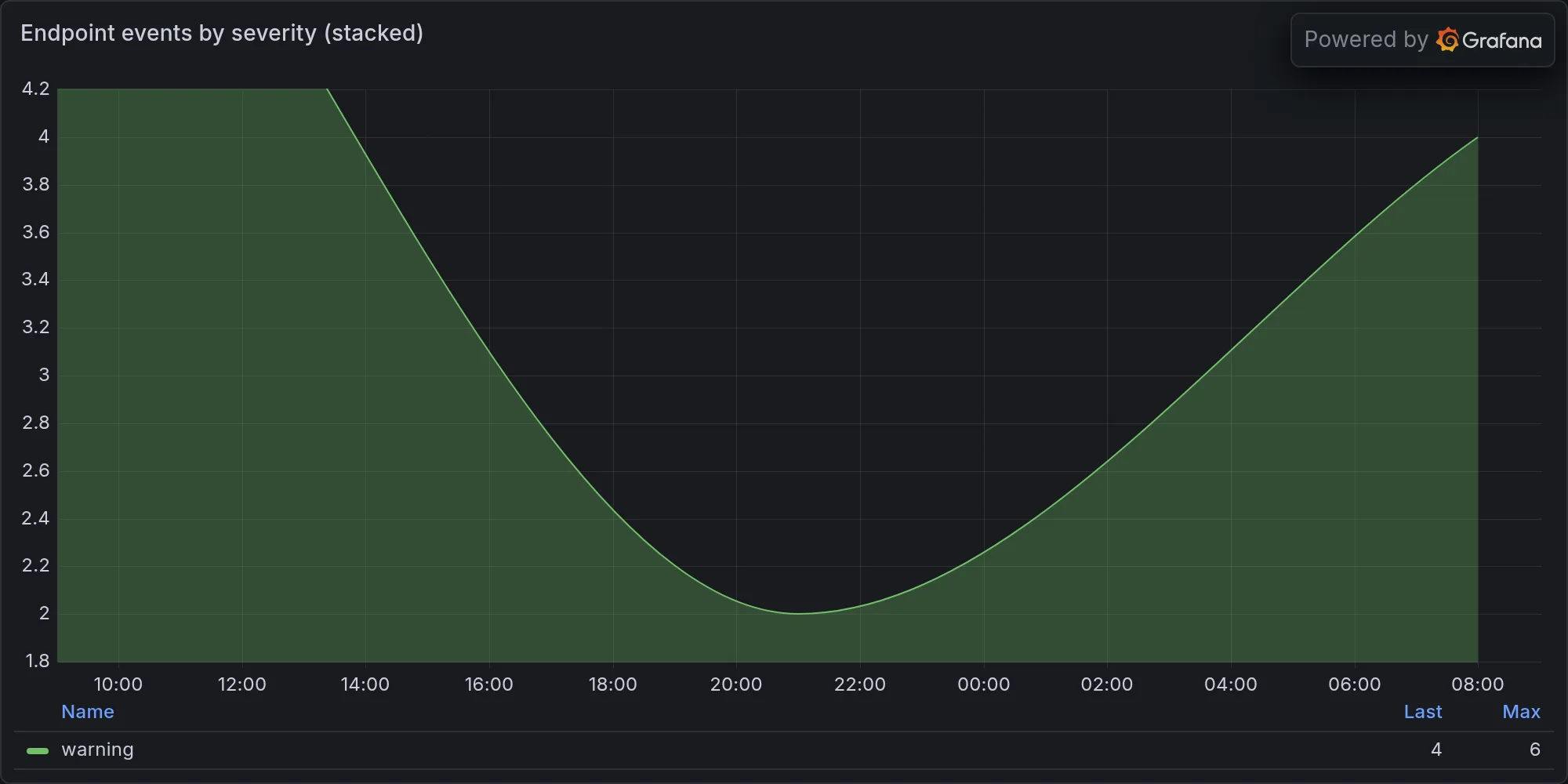 Endpoint events by severity