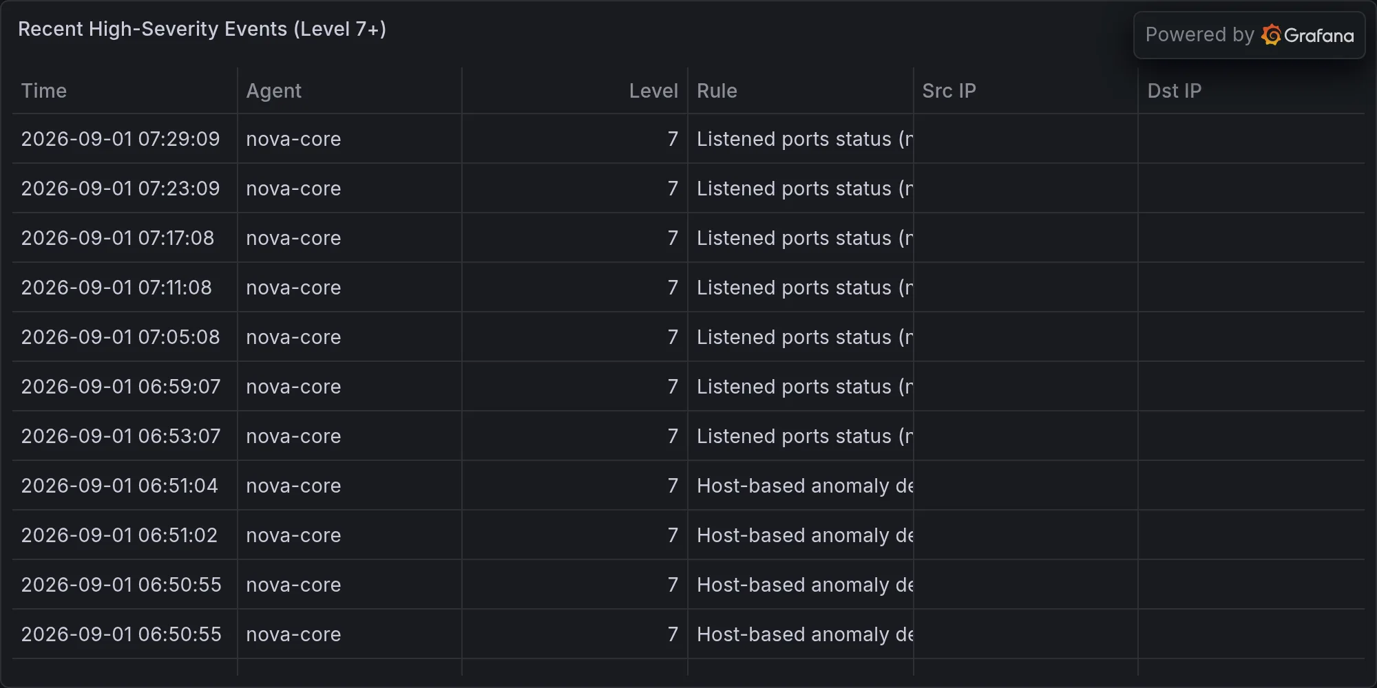 Recent high-severity events