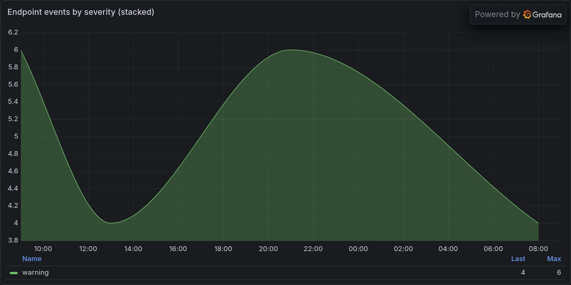 Endpoint events by severity