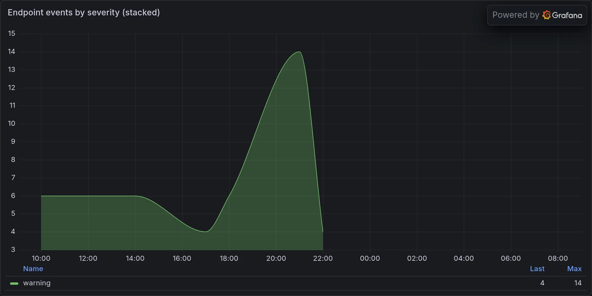 Endpoint events by severity