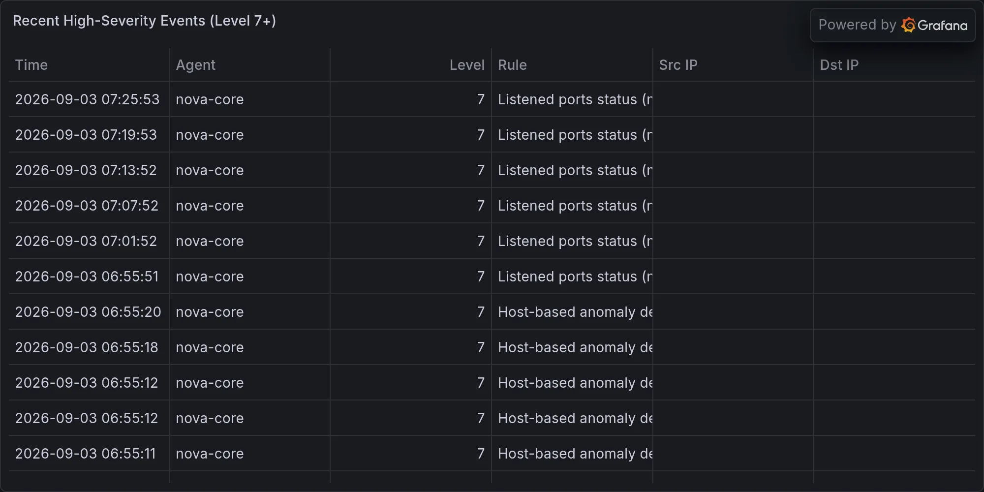 Recent high-severity events