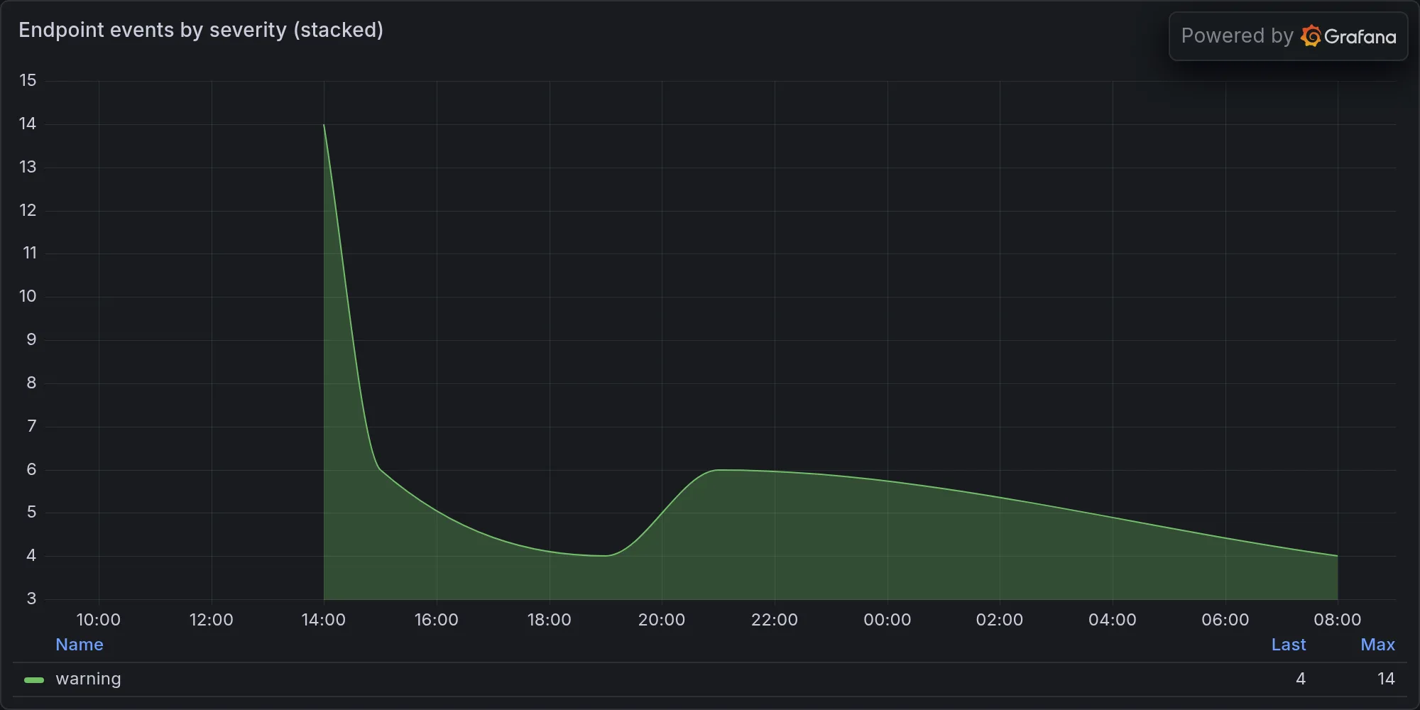 Endpoint events by severity